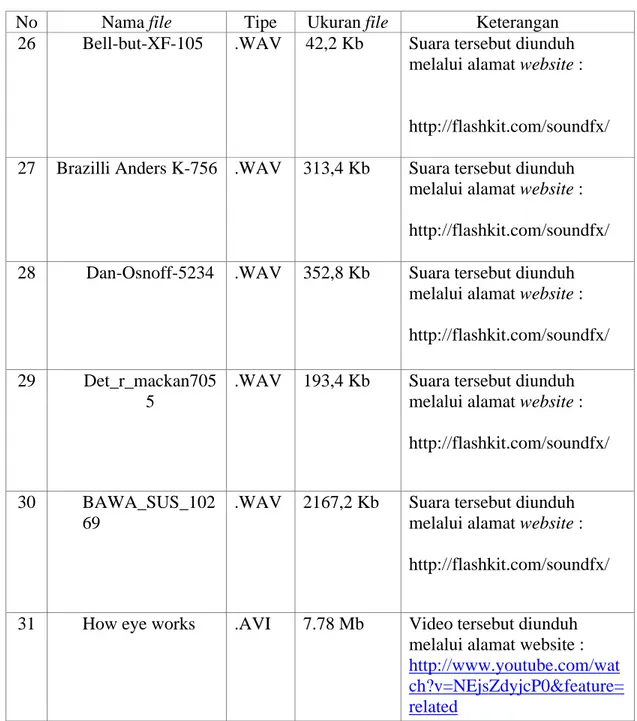 Tabel 4.2 Pengumpulan bahan yang diunduh dari website (Lanjutan)