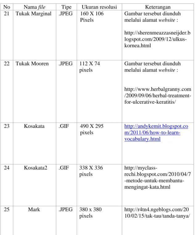 Tabel 4.2 Pengumpulan bahan yang diunduh dari website (lanjutan)