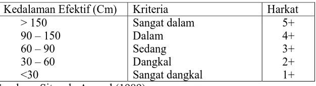 Tabel 1.2.  Kriteria Kedalaman Efektif Tanah 