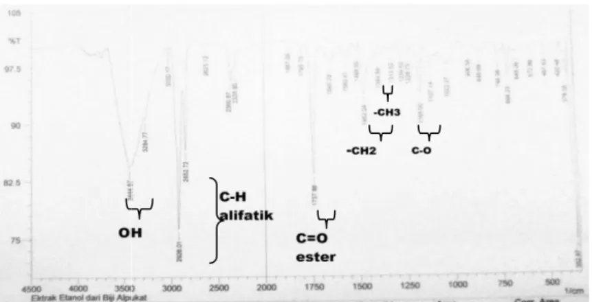Gambar 1. Spektrum Infra Red ekstrak etanol biji alpukat (