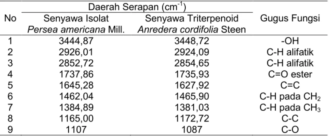 Tabel 1.  Perbandingan hasil Spektrum Serapan IR Senyawa Isolat dengan Senyawa  Triterpenoid 