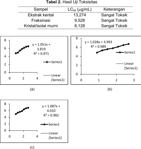 Gambar 2. Grafik analisis regresi log konsentrasi dengan tingkat mortalitas (a) ekstrak        etanol (b) fraksi ekstrak etanol (c) isolat murni ekstrak etanol 