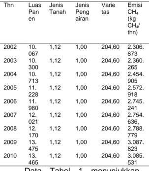 Tabel    1.  Total  Emisi  CH 4   di  Kabupaten  Minahasa  pada  Tahun  2002 – 2010 untuk Varietas Cisadane 