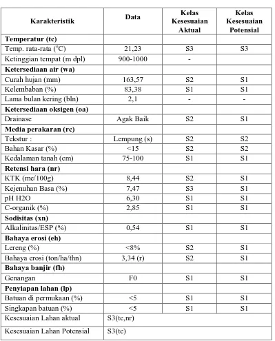 Tabel 2. Kesesuaian Lahan SPT 1 untuk Padi Sawah Tadah Hujan             (Oryza    sativa) 