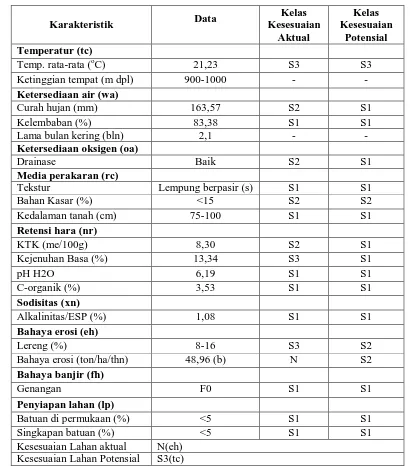 Tabel 8. Kesesuaian Lahan SPT 2 untuk Padi Sawah Tadah Hujan                    (Oryza sativa) 