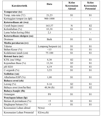 Tabel 9. Kesesuaian Lahan SPT 2 untuk Jagung (Zea mays)  