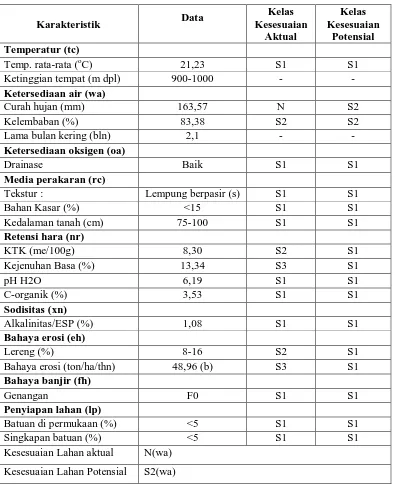 Tabel 12. Kesesuaian Lahan SPT 2 untuk Kacang Hijau (Phaseolus radiatus)  