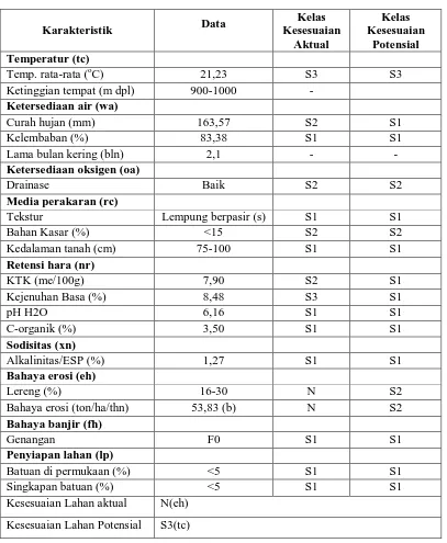 Tabel 14. Kesesuaian Lahan SPT 3 untuk Padi Sawah Tadah Hujan                (Oryza sativa) 