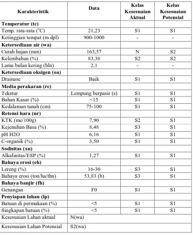 Tabel 18. Kesesuaian Lahan SPT 3 untuk Kacang Hijau (Phaseolus radiatus)  