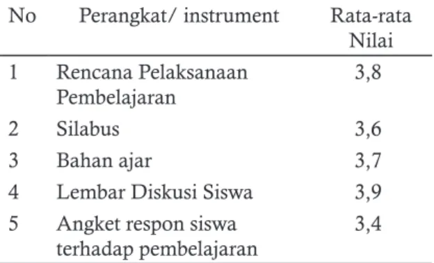 Gambar 1. Hasil Analisis Indikator KPS