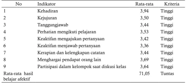 Tabel 5. Hasil Analisis Psikomotorik Siswa