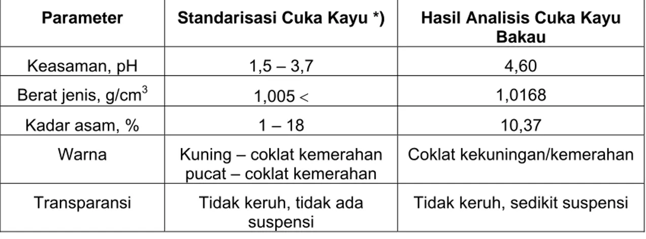 Tabel 7.    Analisis Cuka Kayu Bakau (Rhizophora mucronata Lamck) 