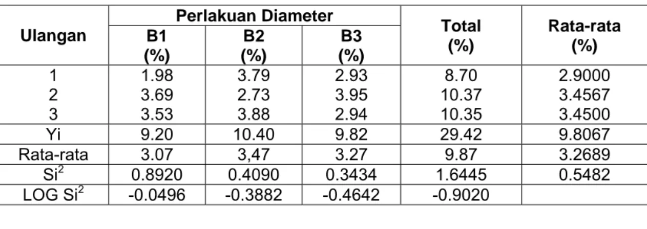 Tabel 1.  Hasil Rendemen Cuka Kayu Bakau (Rhizophora mucronata Lamck) 