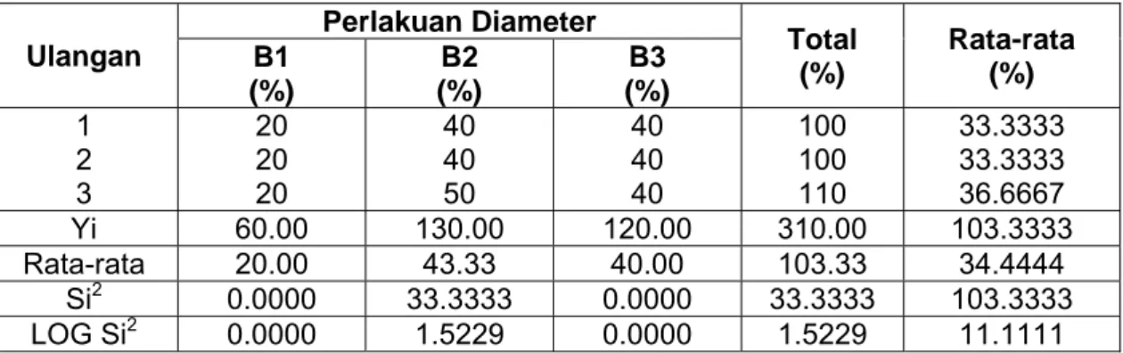 Tabel 3.    Rendemen Arang Kayu Bakau (Rhizophora   mucronata Lamck) 