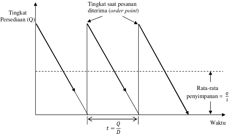 Gambar 2.3.  Model Persediaan EOQ Sederhana (Hakim dan Prasetyawan, 2009) 
