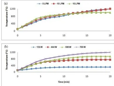 Gambar  4 : profil suhu di dalam reaktor: (a) pengaruh laju alir gas; (b) efek daya microwave 