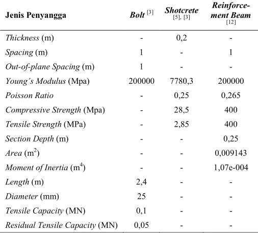 Tabel 3. Karakteristik penyangga yang digunakan pada terowongan decline cikoneng 