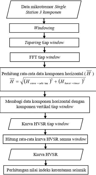 Gambar 2. Diagram alir metode HVSR 
