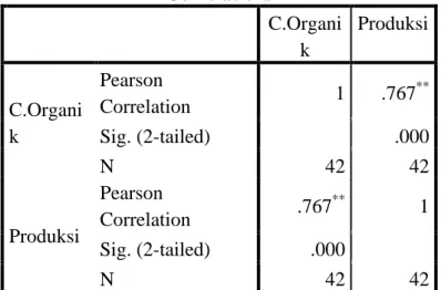 Lampiran 16. Tabel Hasil Analisis Korelasi C-Organik dan Produksi Padi   Correlations  C.Organi k  Produksi  C.Organi k  Pearson  Correlation  1  .767 **Sig