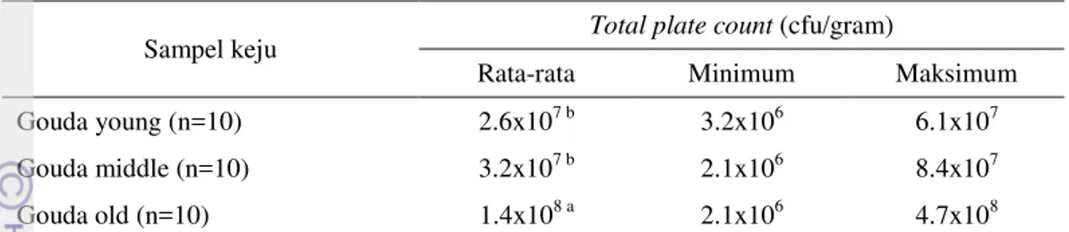 Tabel 4  Jumlah total mikroorganisme pada sampel keju Gouda produksi lokal 