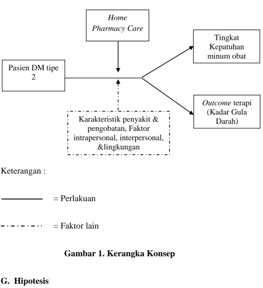 Gambar 1. Kerangka Konsep 