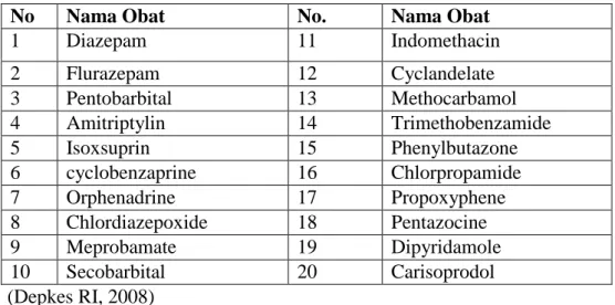 Tabel 2. Dua puluh macam obat yang secara umum dipertimbangkan tidak  sesuai untuk pasien lanjut usia  