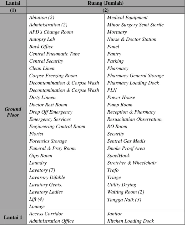 Tabel 4.1 Detail Ruangan Rumah Sakit JIH Surakarta 