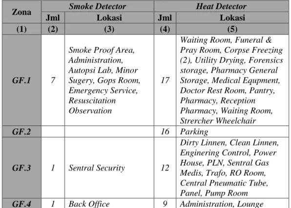 Tabel  4.2  Pembagian  Titik  Instalasi  Detector  dan  Perangkat  Sistem  Fire  Alarm  Gedung Rumah Sakit JIH Surakarta 