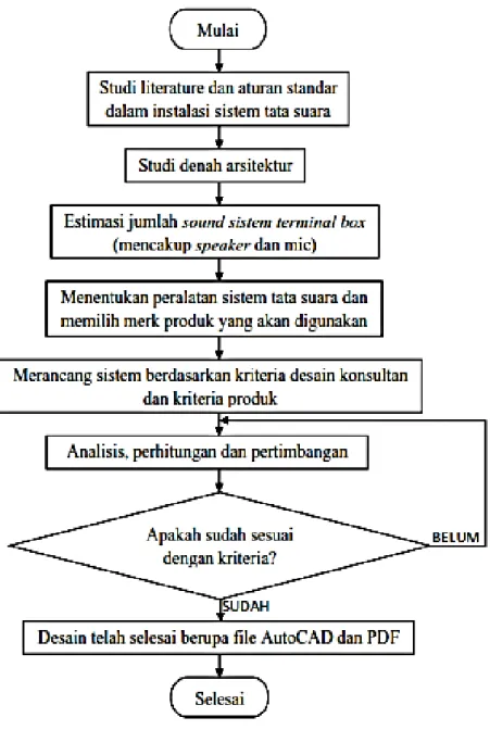 Diagram Alir Pelaksanaan Tata Suara adalah sebagai berikut:  