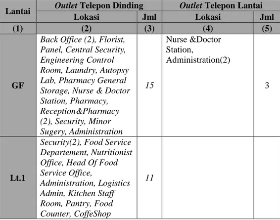 Tabel 4.4 Rincian Titik Instalasi  Outlet Telepon Dinding dan Telepon Lantai  Gedung Rumah Sakit JIH Surakarta 