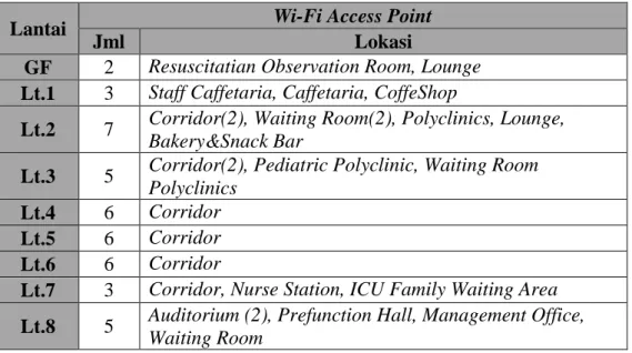 Tabel 4.6 Rincian Titik Instalasi Outlet Wi-Fi pada Gedung Rumah Sakit JIH  Surakarta 
