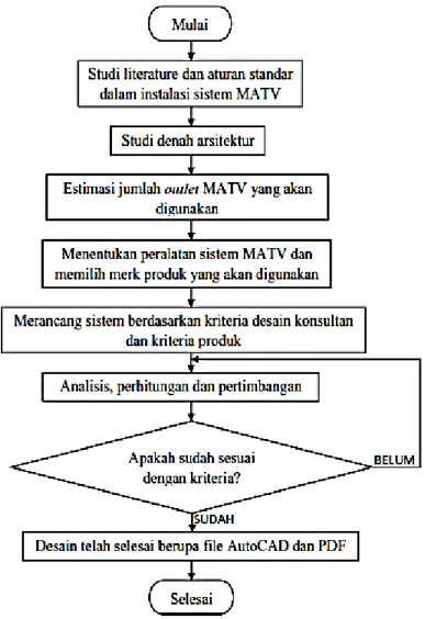 Gambar 4.5 Diagram Alir Perancangan Sistem MATV 