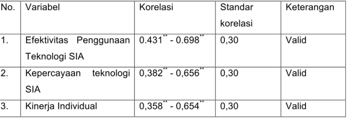 Tabel  4.11  memperlihatkan  hasil  uji  reabilitas  untuk  item-item  pernyataan  dalam penelitian ini dan Cronbach’s alpha untuk masing-masing variabel