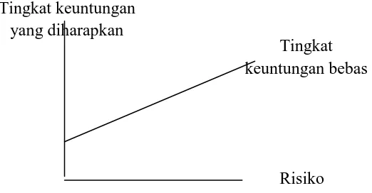 Gambar 2.1 Hubungan Antara Risiko dan Tingkat Keuntungan 