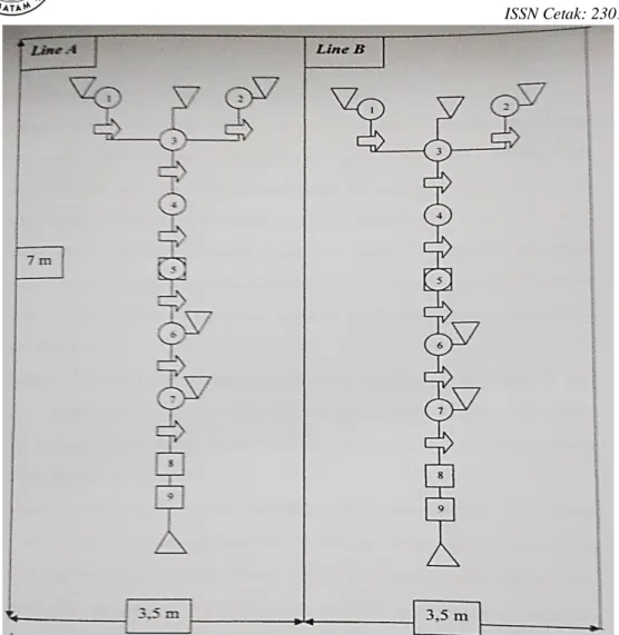 Gambar 2 Flow chart line A dan B  Luas  area  line  A  dan  B  =  49  m 2   dengan 