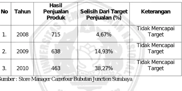 Tabel 1.2. : Data Penjualan Viva Hand and Body Lotion di Carrefour Bubutan  Junction Surabaya 