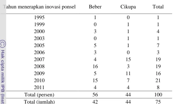 Tabel 16  Jumlah Adopter Inovasi Ponsel di Kampung Beber dan Cikupa menurut  Tahun Adopsinya  (dalam persen) 