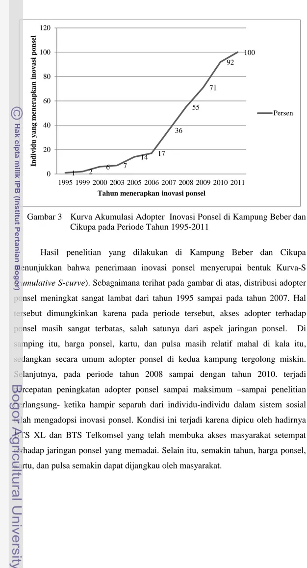 Gambar 3  Kurva Akumulasi Adopter  Inovasi Ponsel di Kampung Beber dan  Cikupa pada Periode Tahun 1995-2011 