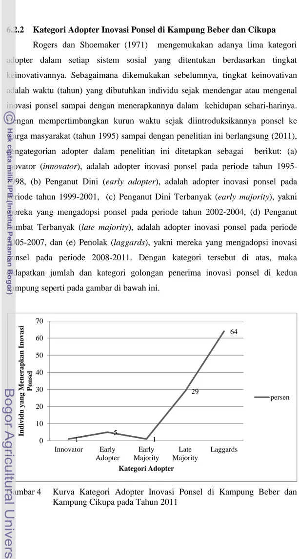 Gambar 4   Kurva  Kategori  Adopter  Inovasi  Ponsel  di  Kampung  Beber  dan  Kampung Cikupa pada Tahun 2011 