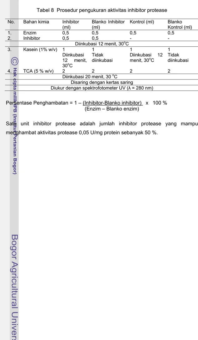 Tabel 8  Prosedur pengukuran aktivitas inhibitor protease  No. Bahan  kimia  Inhibitor 