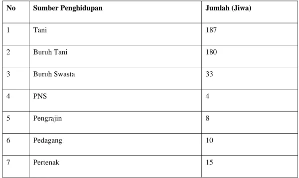 Tabel 3. Sumber Penghidupan di Desa Cirompang Tahun 2008 