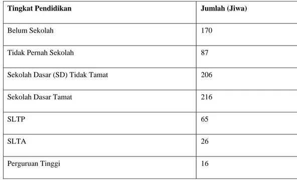 Tabel 4. Tingkat Pendidikan di Desa Cirompang Tahun 2008 