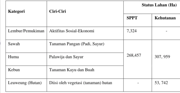 Tabel 5. Tata Guna Lahan di Desa Cirompang Tahun 2008 