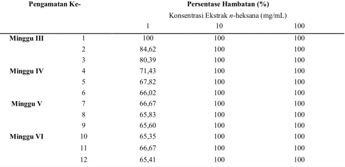 Tabel 2.   Hasil  Perhitungan  Persentase  Hambatan  Pertumbuhan  M.  tuberculosis  tiap  Perlakuan  dari  Minggu  III-VI  pada  Pengujian  Aktivitas  Antituberkulosis  Ekstrak  n-Heksana  Kulit  Batang  Cempaka  Kuning 