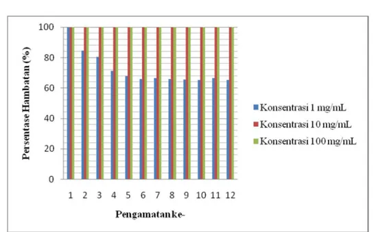 Gambar  1  menunjukkan  ekstrak  n-heksana  konsentrasi  1,  10,  dan  100  mg/mL  pada  pengamatan  ke-1  mampu  memberikan  persentase hambatan sebesar 100%, namun pada  pengamatan  ke-2  hingga  ke-12  ekstrak   n-heksana  konsentrasi  1  mg/mL  mengala