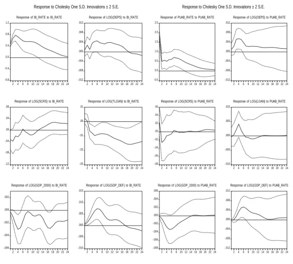 Grafik 2. Impulse Response Function  -0.8-0.40.00.40.81.2 2 4 6 8 10 12 14 16 18 20 22 24Response  of  BI_RATE  to  BI_RATE
