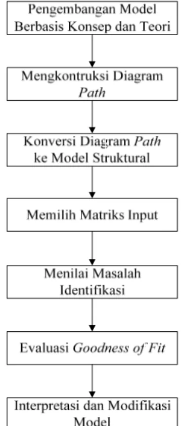 Gambar 3.  Langkah-langkah dalam Structural Equation Modeling / SEM 
