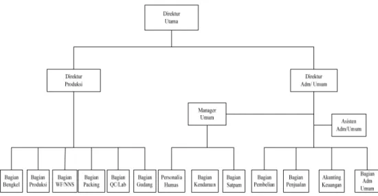 Gambar 6. Struktur Organisasi PT. Interbis Sejahterta 