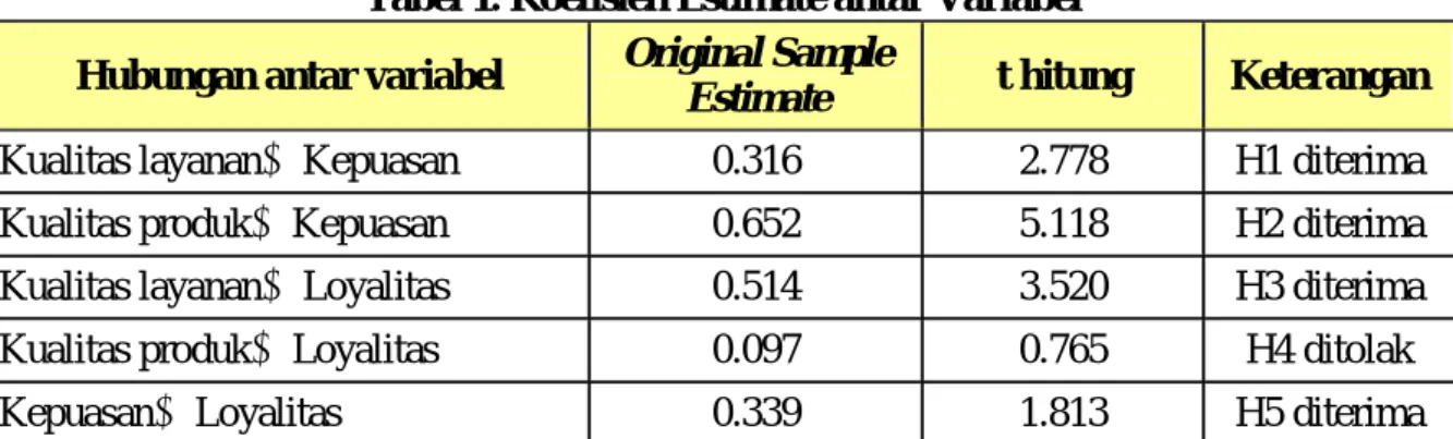 Tabel 1. Koefisien Estimate antar Variabel  Hubungan antar variabel  Original Sample 