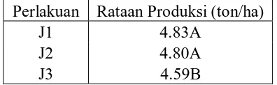 Tabel 5. Uji Beda Rataan Pengaruh Varietas Jagung Terhadap Produksi Jagung (ton/ha).  